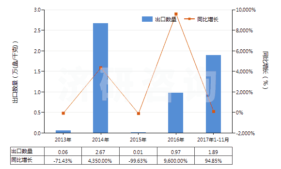 2013-2017年11月中國重放聲音或圖像信息的磁帶(已錄制的錄音帶、錄像帶)(HS85232928)出口量及增速統(tǒng)計(jì)